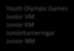 Seniorturneringar NM Senior SM Turneringar i SE Distriktstävlingar Junior SM Turneringar i SE Distriktstävlingar Senior Junior Ungdom Ålder 19-40