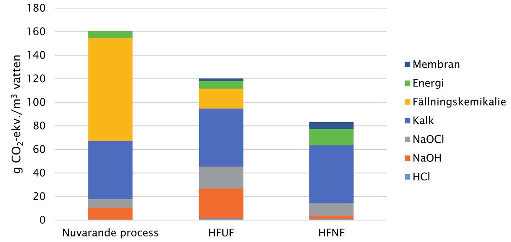 HFNF har däremot ett högt tryckbehov, med tryckskillnader över membranet på minst 2,5 bar och upptill 4 bar.