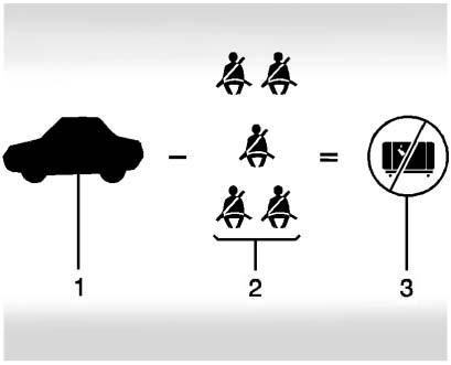 KÖRNING OCH ANVÄNDNING 193 Exempel 3 1. Fordonets lastförmåga i exempel 3 = 453 kg (1 000 lbs). 2. Dra av resenärernas vikt @ 91 kg (200 lbs) x 5 = 453 kg (1 000 lbs). 3. Tillgänglig lastförmåga = 0 kg (0 lbs).