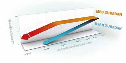 Zubadantekniken Garanterad värmeeffekt ner till -28 C Mitsubishi Electrics egenutvecklade Inverterteknologi arbetar steglöst i hela systemet och gör Ecodan till det smartare valet för alla hus.