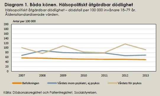 15-20-(30) år förkortad förväntad livslängd vid schizofreni Ca 60% av överdödlighet tillskrivs