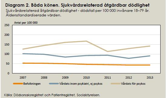 vid tungt narkotikamissbruk Lungcancer, levercirros, esofaguscancer, trafikolycka.