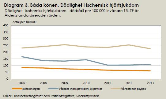 Nästan tre gånger högre risk att dö i kardiovaskulär sjukdom Kardiovaskulär sjukdom