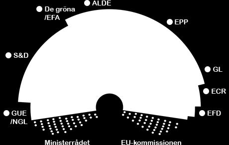 Parlamentet fattar beslut om EU-lagstiftning tillsammans med rådet. Om parlamentet och rådet inte kan komma överens om en viss ny lag införs den inte.