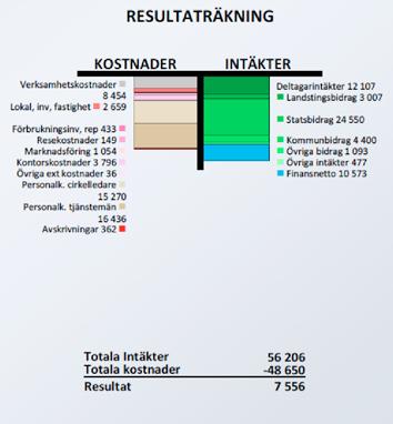 årsstämman: 0 0 Årets vinst: 7 556 233 Belopp vid årets utgång 0 167 303 908 Resultatdisposition (kronor)