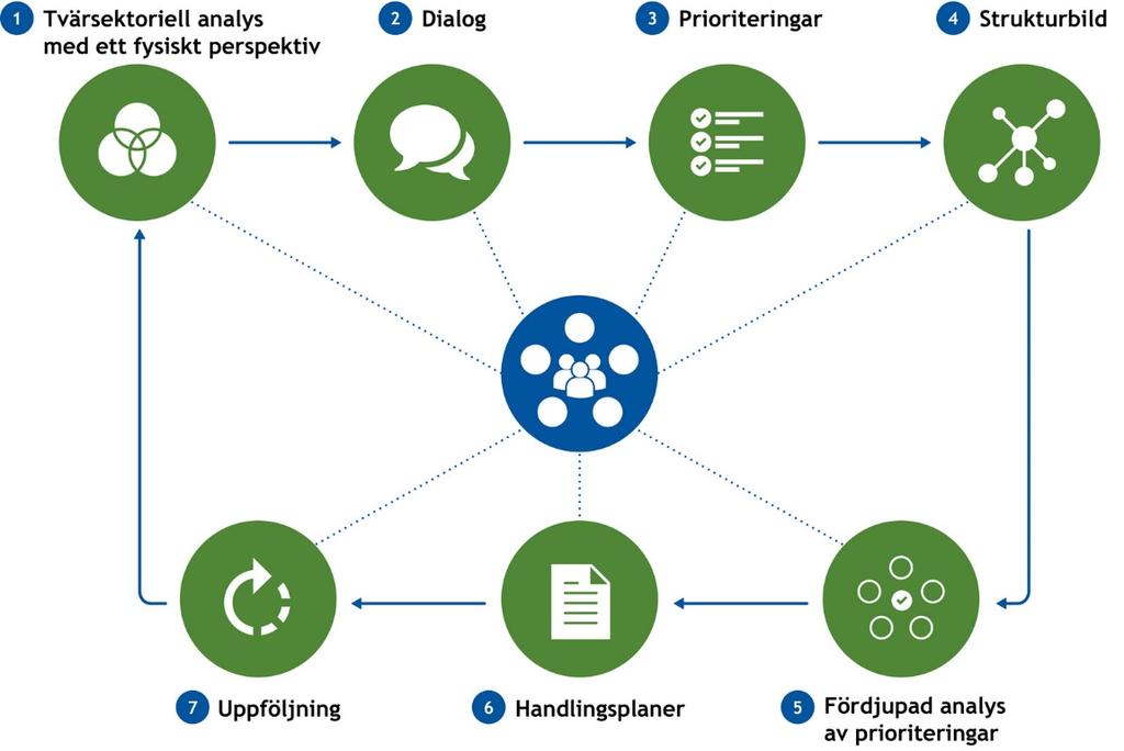 För att ta fram vilka konkreta insatser som behöver genomföras i det regionala utvecklingsarbetet behövs en fördjupad tvärsektoriell analys av prioriteringarna utifrån Sörmlands modell för hållbar