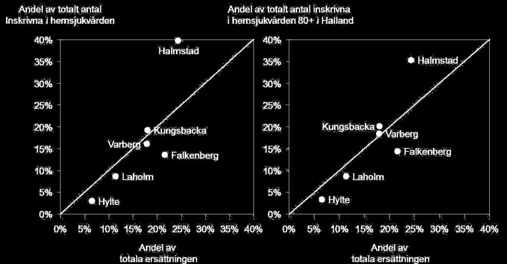 Sammanfattningsvis indikerar analyserna att dagens ersättningsbelopp eventuellt är något snedvridna: Tjänsteköpen år 2013 har som tidigare nämnts haft stor påverkan på ersättningsmodellen.