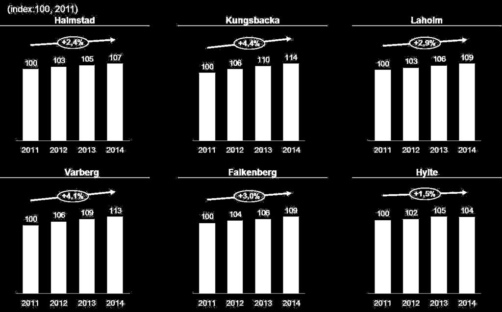 Kostnaderna har ökat i snabbare takt än ersättningsnivåerna, Vi har fortsatt följa statistiken och ser för närvarande att antalet hemsjukvårdsärenden inte ökar men omfattningen gör det. ).