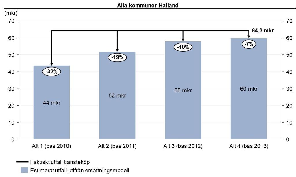 jämföra 2014 års tjänsteköpsvärde som totalt uppgick till 64,3 miljoner kronor (det sista värdet som finns tillgängligt för tjänsteköp) mot olika scenarier som har sin utgångspunkt i