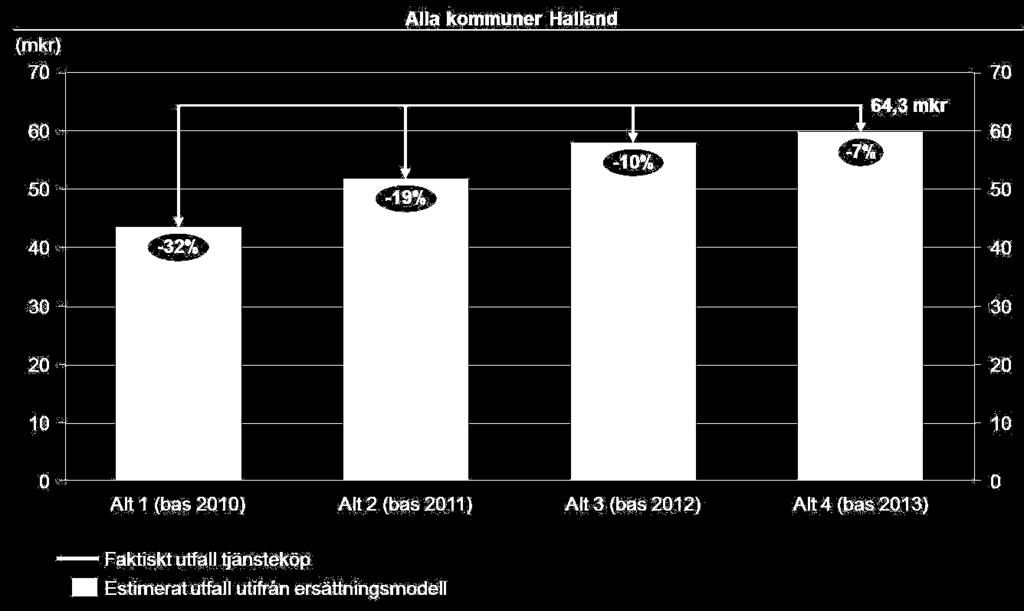 Som Figur 6 nedan illustrerar hade kommunerna i Halland på totalen 2014 fått 7 32 procent lägre ersättning om den nuvarande ersättningsmodellen hade legat till grund för ersättningsbeloppet snarare