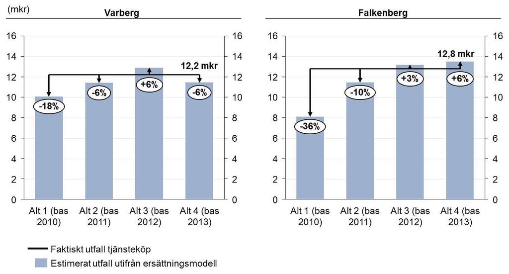 kommun över utfall