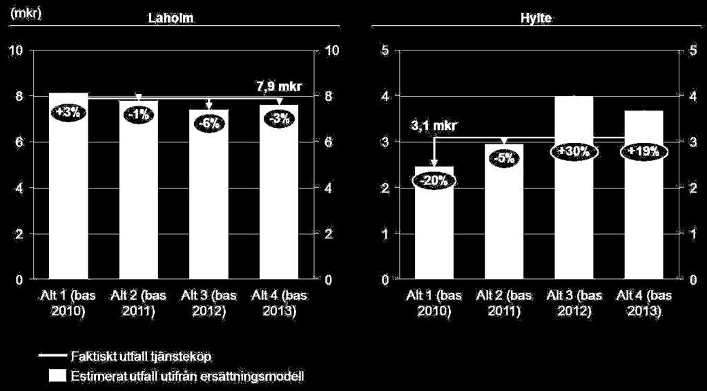 Region Hallands tjänsteköp per kommun