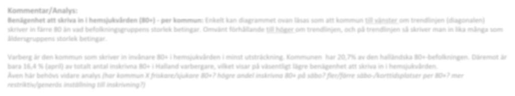 Inskrivna i hemsjukvård Diagrammet visar varje kommuns andel av Hallands befolkning 80+ i förhållande till kommunens andel av de totala antalet hallänningar 80+ som är inskrivna.