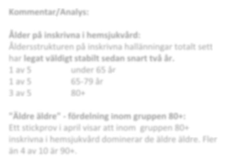 Inskrivna i hemsjukvård Åldersindelning inskrivna - förändring över tid 100% 80% 80+ 60% 65-79 40% 18-64 0-17 20% 0% maj 2015 aug 2015 nov 2015 feb 2016 maj 2016