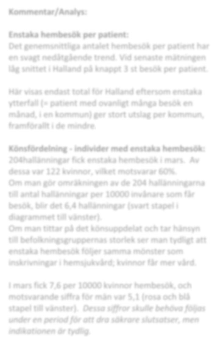 Enstaka hembesök Det övre diagrammet visar ett snitt för antal enstaka hembesök per unik patient med enstaka hembesök under månaden.