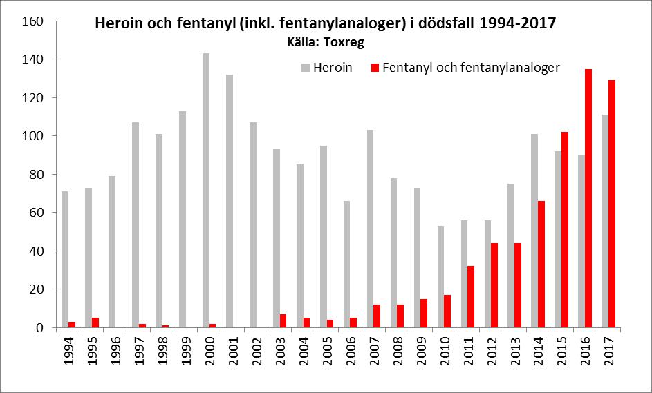 RAPPORT 16 (54) Dödsfallen som kan kopplas till fentanylanaloger uppvisar en snabb och allvarlig utveckling i Sverige.