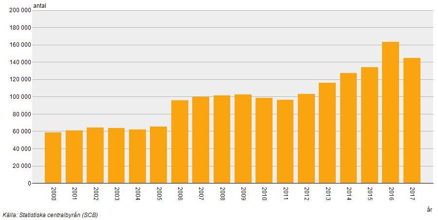 Total invandring 2000-2017 Sverige Totala invandringen 2017: 144