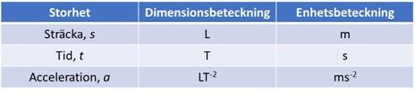 33 sträckan kan man därför skriva dim(sträcka) eller [s]. Nedan följer några enkla exempel för hur en dimensionsanalys och enhetsbetraktelse kan genomföras.