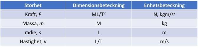 34 Börja med att ta reda på de olika storheternas dimensions- och enhetsbeteckningar och presentera dem i en tabell (Tabell 4). Tabell 4.