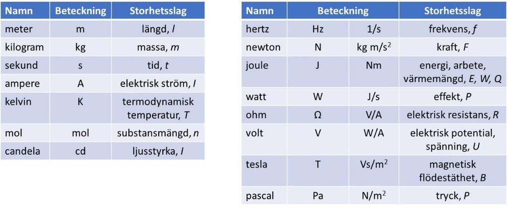 35 [F]= MLT -2 och därmed blir enheten kg m s -2 = N (newton) En dimensionsanalys används inte enbart för att göra en enhetsbetraktelse.