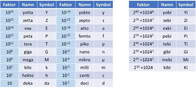 38 Tabell 7. a. Prefix med basen 10 (potensen av 10) b. Prefix med basen 2 (potensen av 2) binära tal. (2 10 byte =1024 byte (1024 B), Kilo-byte (kb) och Giga-byte (B)) 5.