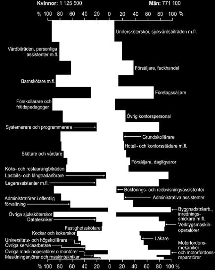 Sociala koder på arbetsmarknaden Det finns vissa sociala koder som kan anses typiska för den svenska arbetsmarknaden.