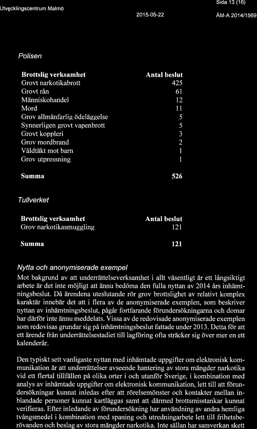 Utvçcklingscentrum Malmö Sida 13 ('16) Au-n zor lrsog Polisen Brottslig verksamhet Antal beslut Grovt narkotikabrott 425 Grovt rån 6I Människohandel t2 Mord 11 Grov allmänfarlig ödeläggelse 5