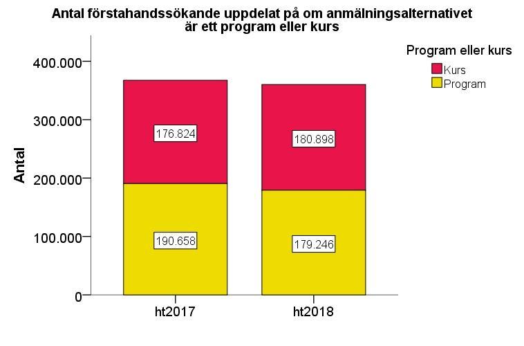 Figur 3 Antalet förstahandssökande till kurser har ökat med drygt två procent från ht 2017 till ht 2018. Antalet förstahandssökande till program har minskat med nästan sex procent under samma period.