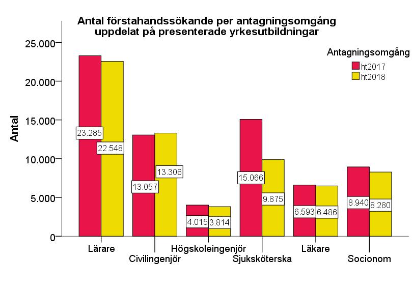 Figur 7 När det gäller förstahandssökande till utbildningar som leder till yrkesexamina är utvecklingen snarlik utvecklingen för det totala antalet sökande, med undantag för