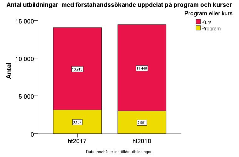 Figur 18 Även antalet utbildningar med förstahandssökande vid sista anmälningsdag följer samma mönster som ovan.