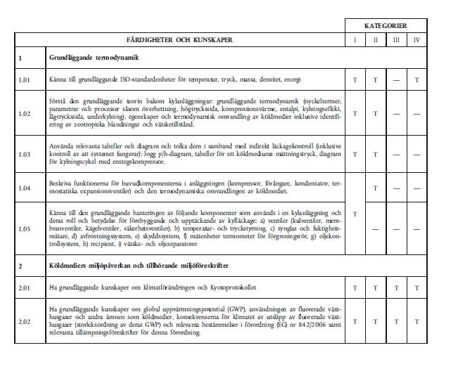 19 Kompetenskrav EG 303/2008 Bilaga 1 10 områden 4 kategorier Teoretiskt och praktiskt prov Inga krav i förordningen finns på kurser, förkunskaper eller yrkeserfarenhet 20 Kategori V (endast i