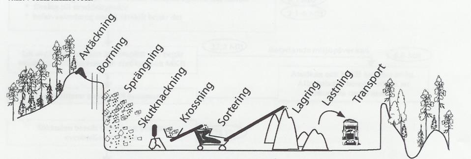 och utanför brytningsområdet. Figur 4.2.1: Följande arbetsmoment sker i en bergtäkt. 5.
