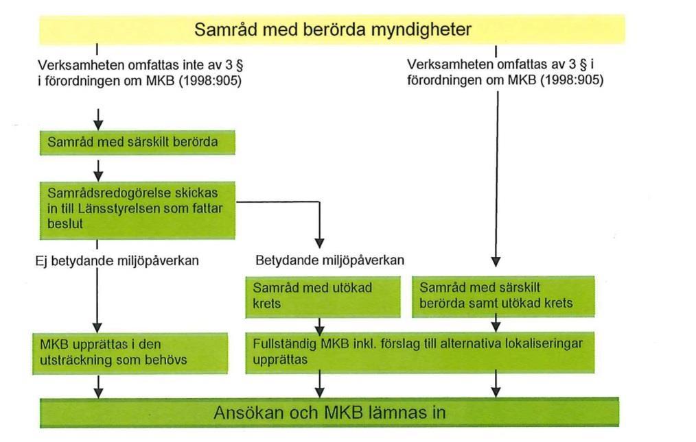 Figur 2.1: Översiktlig beskrivning av samrådsprocessen (Källa: Länsstyrelsen i Uppsala län). Samråd har hållits med Länsstyrelsen och kommunens miljöenhet.