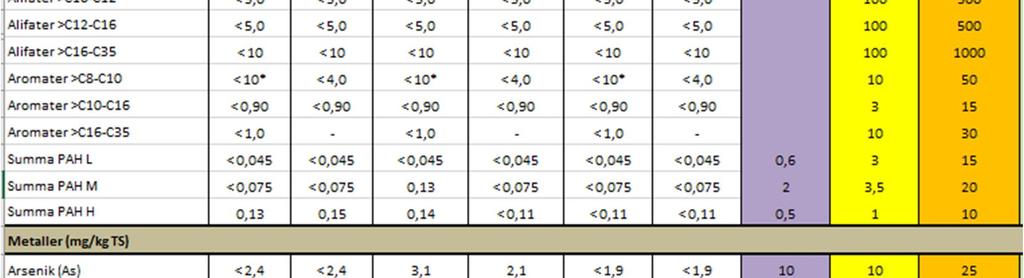 förorenad mark (KM och MKM) samt Naturvårdsverkets nivåvärde för mindre än ringa risk (MRR). Alla er anges i.