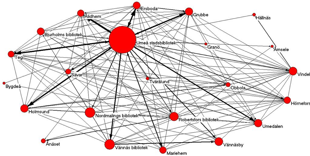 Bilaga 1 Låneströmmar Figur 20. Låneströmmar inom Umeegionen (medieutbyten med minst 80 medier).