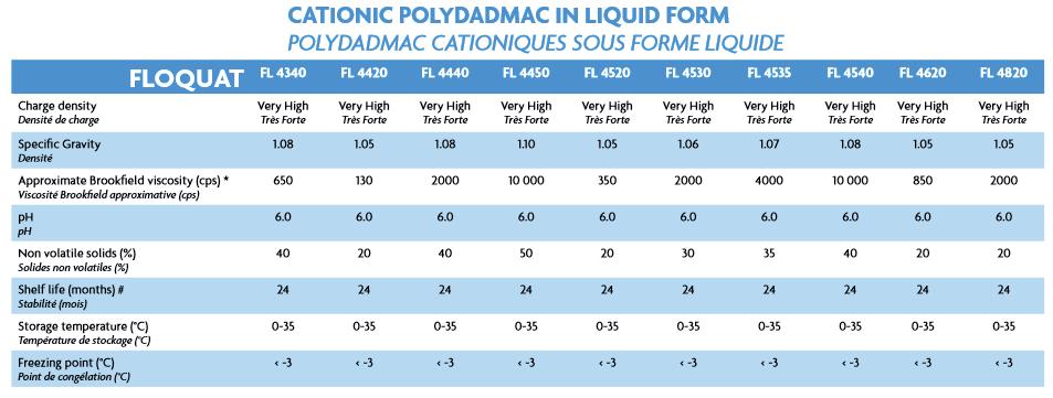 PolyDadmac PolyDadmac är en linjär polymer. Detta kan leda till väldigt låga doseringar när man träffar med rätt produkt.