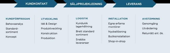 välkommen till ssc oboya! SÅ JOBBAR VI Vårt flöde är uppbyggt för att möta kraven hos komplexa butikskoncept.