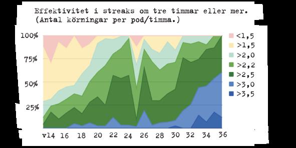 SNABBLADDARE. De gör att vi snart kan ha 30 podar på stan istället för max 20. (Och ju fler podar vi har ute, desto kortare blir framkörningstiderna.) Uppdrag slutfört!