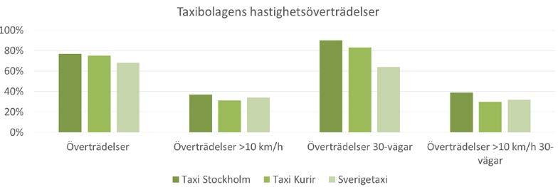 Figur 5. Andelen överträdelser för olika verksamhetsområden och hastighetsgränser, med taxi framhävt i grönt. Figur 6.