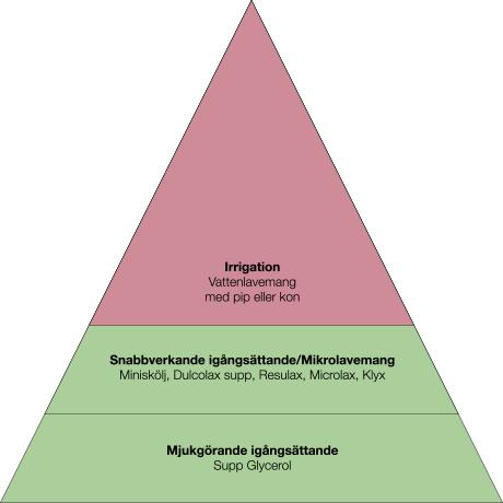 Åtgärdspyramid ändtarmsförstoppning Källa: Nikola.