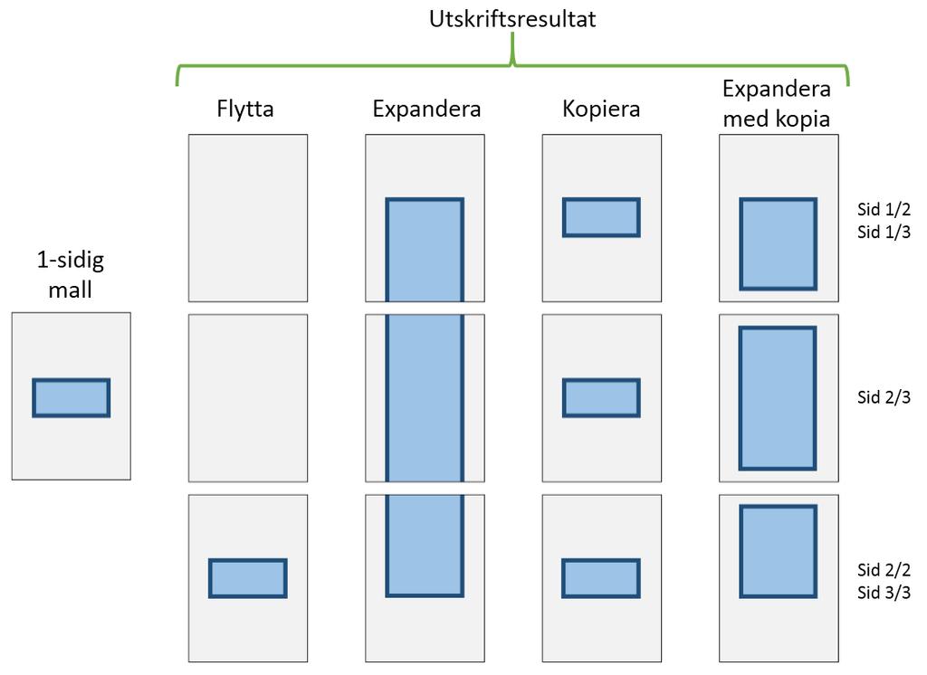 EconExact Manual - Utskriftsmall Figur 126. Illustration av hur ett objekt uppför sig vid flyttning, expandering och kopiering på en flersidig utskrift.