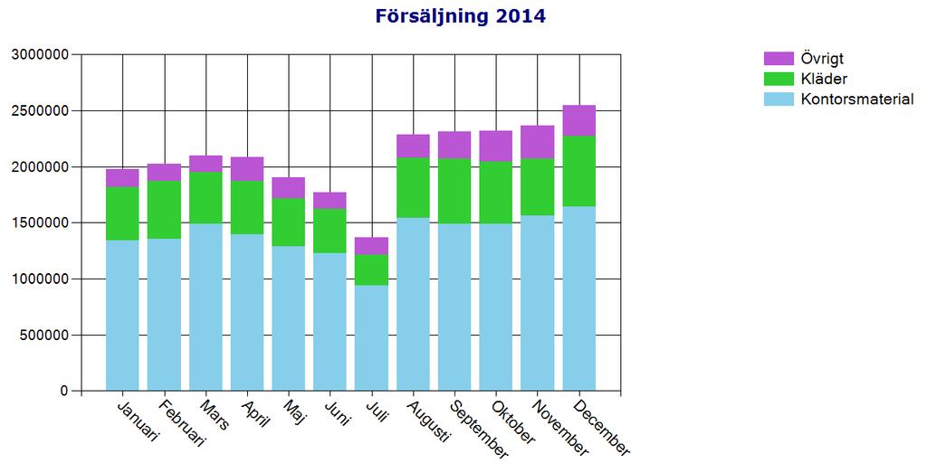 EconExact Manual - Statistik Figur 150. Fältet "Nummer" för underprofiler möjliggör att hämta och visa data för vissa artikelgrupper separat. Figur 151.