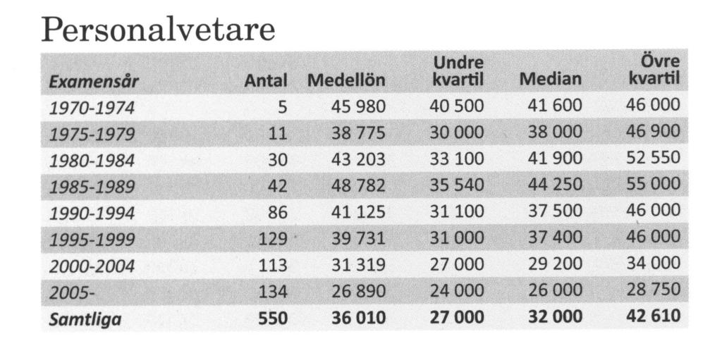 Lönerna redovisas dels efter län, dels