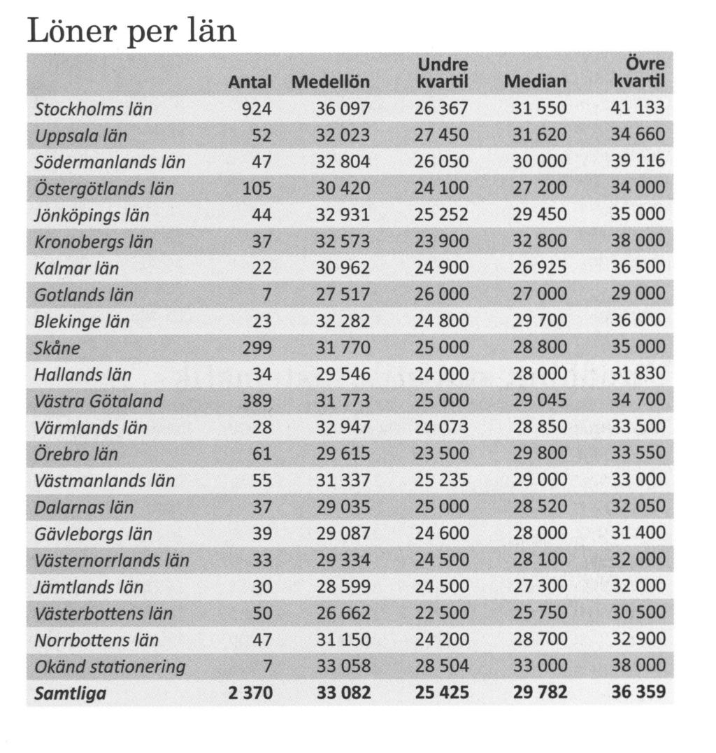 individerna i gruppen har lägre lön än det