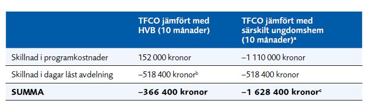 Låst avdelning: Hypotetisk kostnadsbesparing för en ungdom i TFCO jämfört med HVB och särskilda ungdomshem TFCO framstår som kostnadsbesparande.