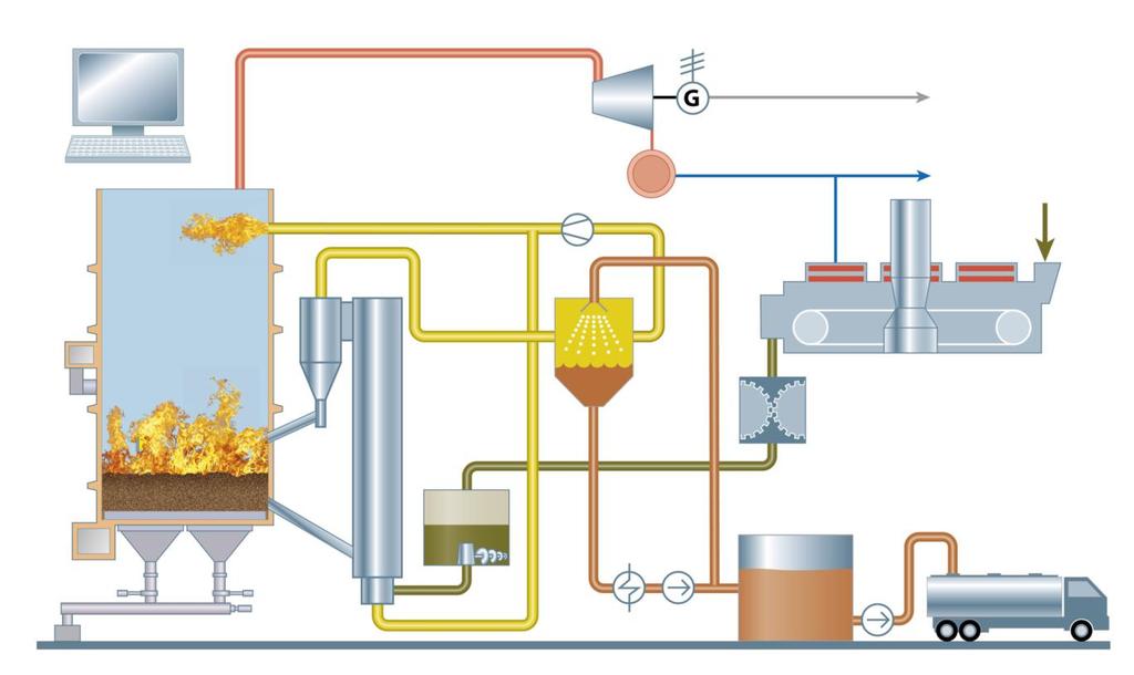 Integrerad pyrolys Valmet DCS Högtrycksånga Turbin Electricitet Okondenserbar gas Fjärrvärme