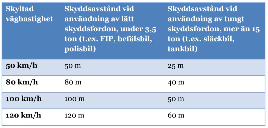 I modellerna utgörs het zon av ett område från skyddsfordonet (skyddsavståndet). Detta områdes storlek beror på en rad olika faktorer.