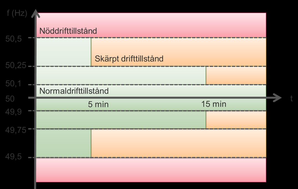 4 (16) > Stationär frekvensavvikelse Definieras eftersom krav enligt förordning (EU) 2017/1485, där detta begrepp används, införs i balansansvarsavtalet.