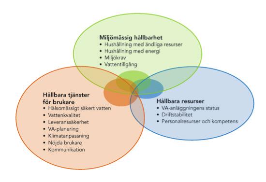 2. Utgångspunkter Hållbarhetsbegreppet Hållbarhetsindex utgår ifrån Bruntlandkommisionens definition av hållbarhetsbegreppet utifrån ekologisk, ekonomisk och social hållbarhet.