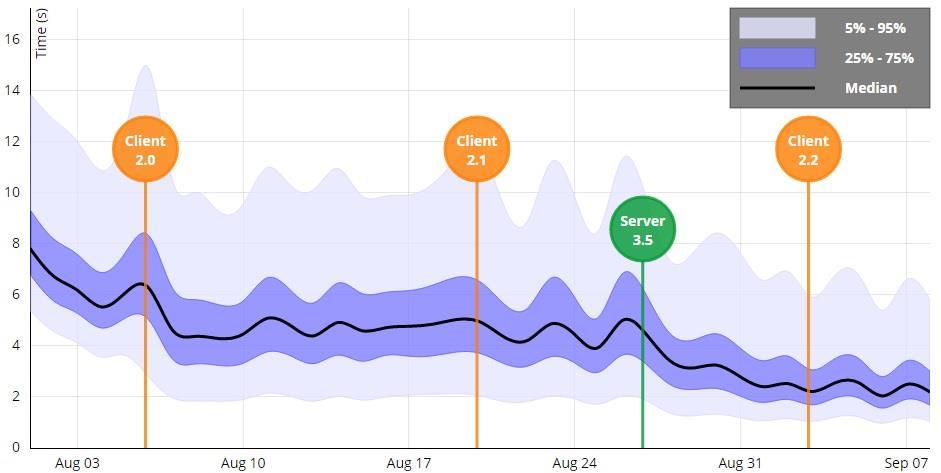 Figur 7 Trend chart i d3js 2.3 Lagring och läsning av loggar för visualisering Webbloggar måste sparas i någon form.